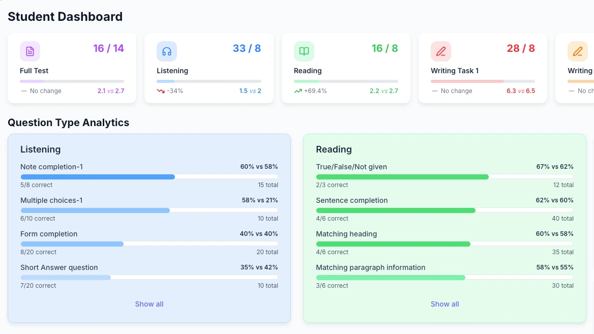 IELTS progress tracking dashboard showing mock test history, band score trends and weak area analysis